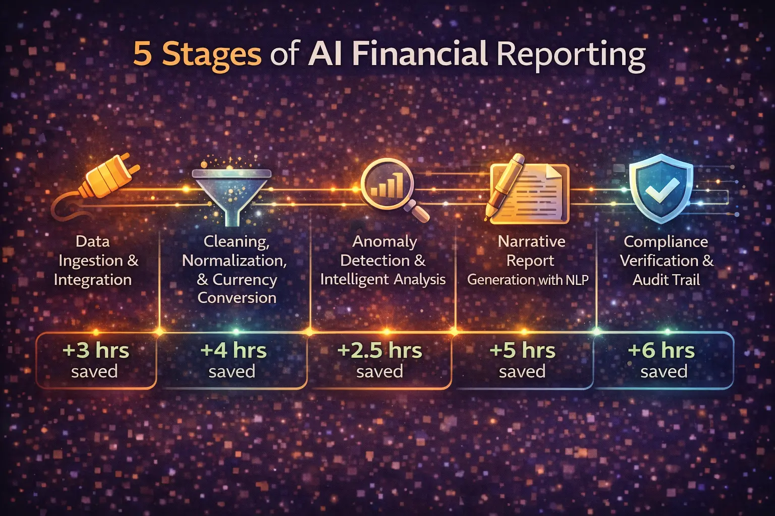 5 Stages of AI Financial Reporting
