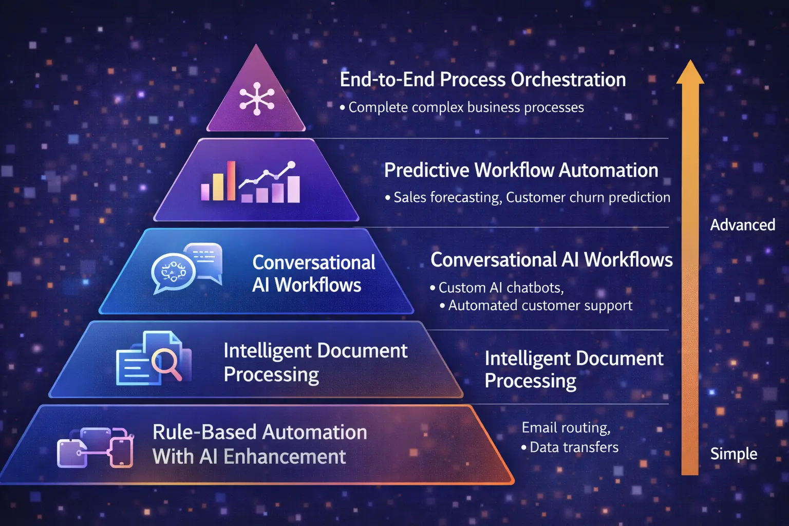 AI Workflow Automation Pyramid diagram