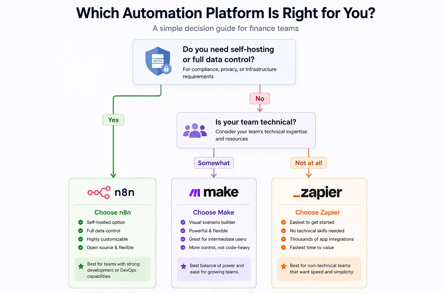 Zapier vs n8n vs Make Decision flowchart