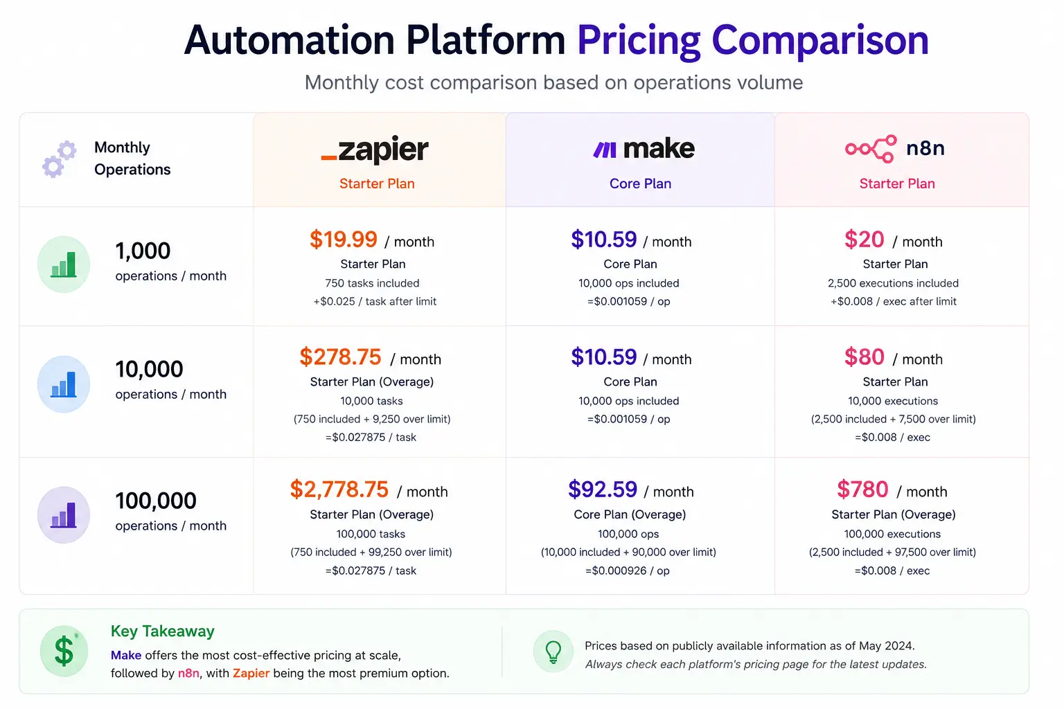 Zapier vs n8n vs Make Side-by-side pricing table