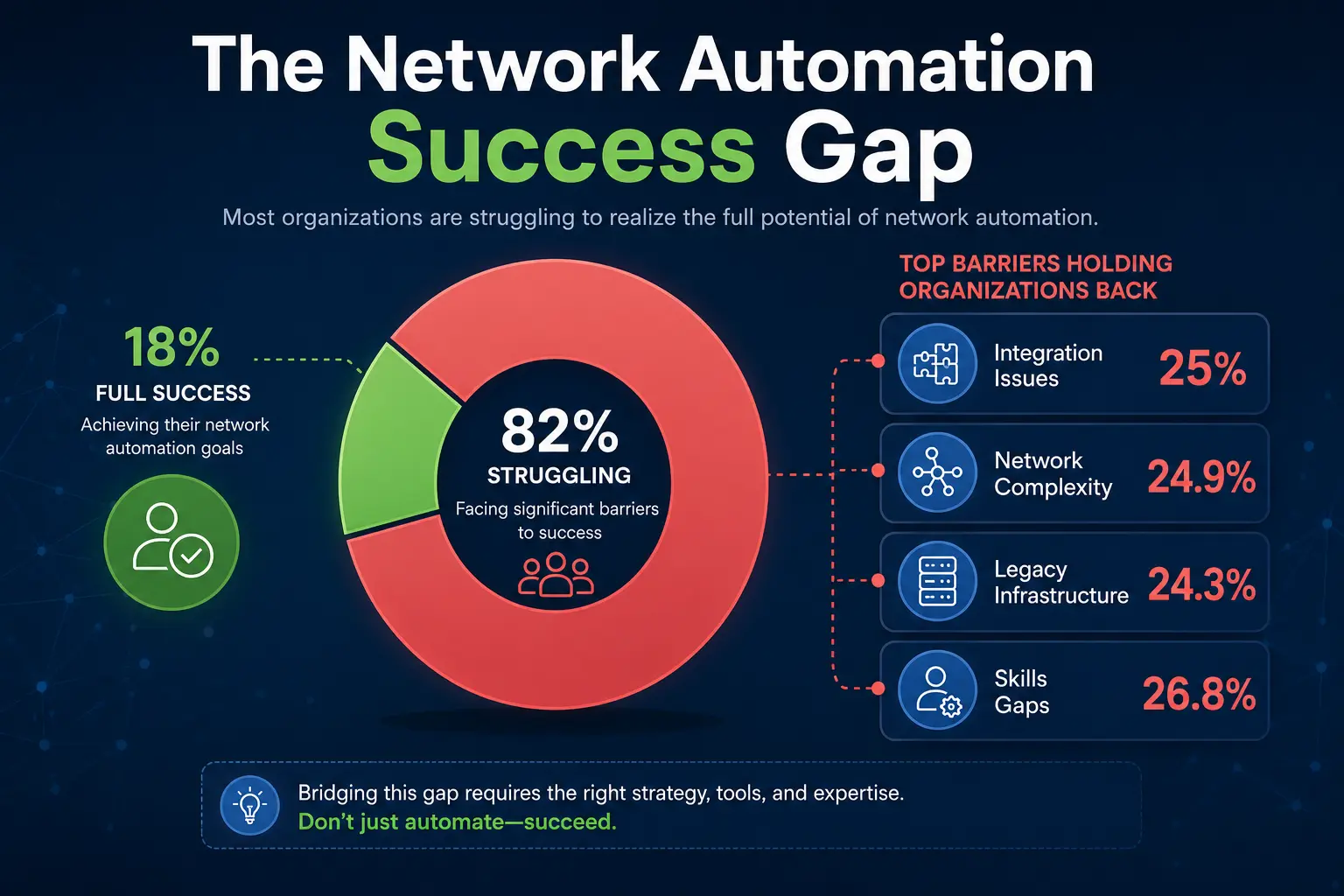 AI Network Automation Success Gap
