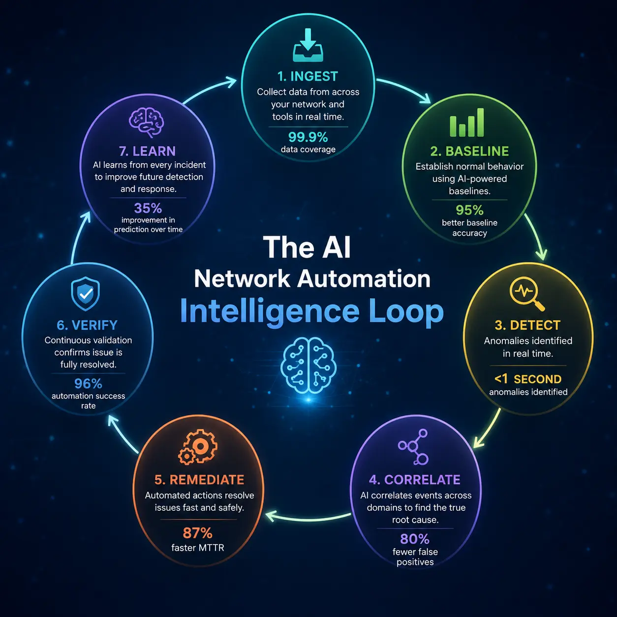 The AI Network Automation Intelligence Loop
