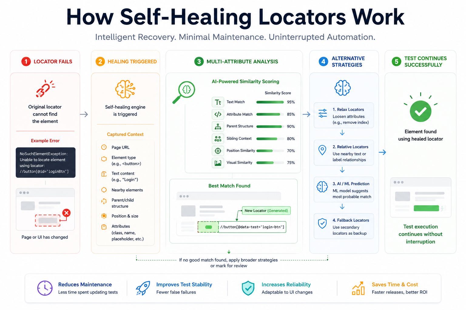 self-healing locators