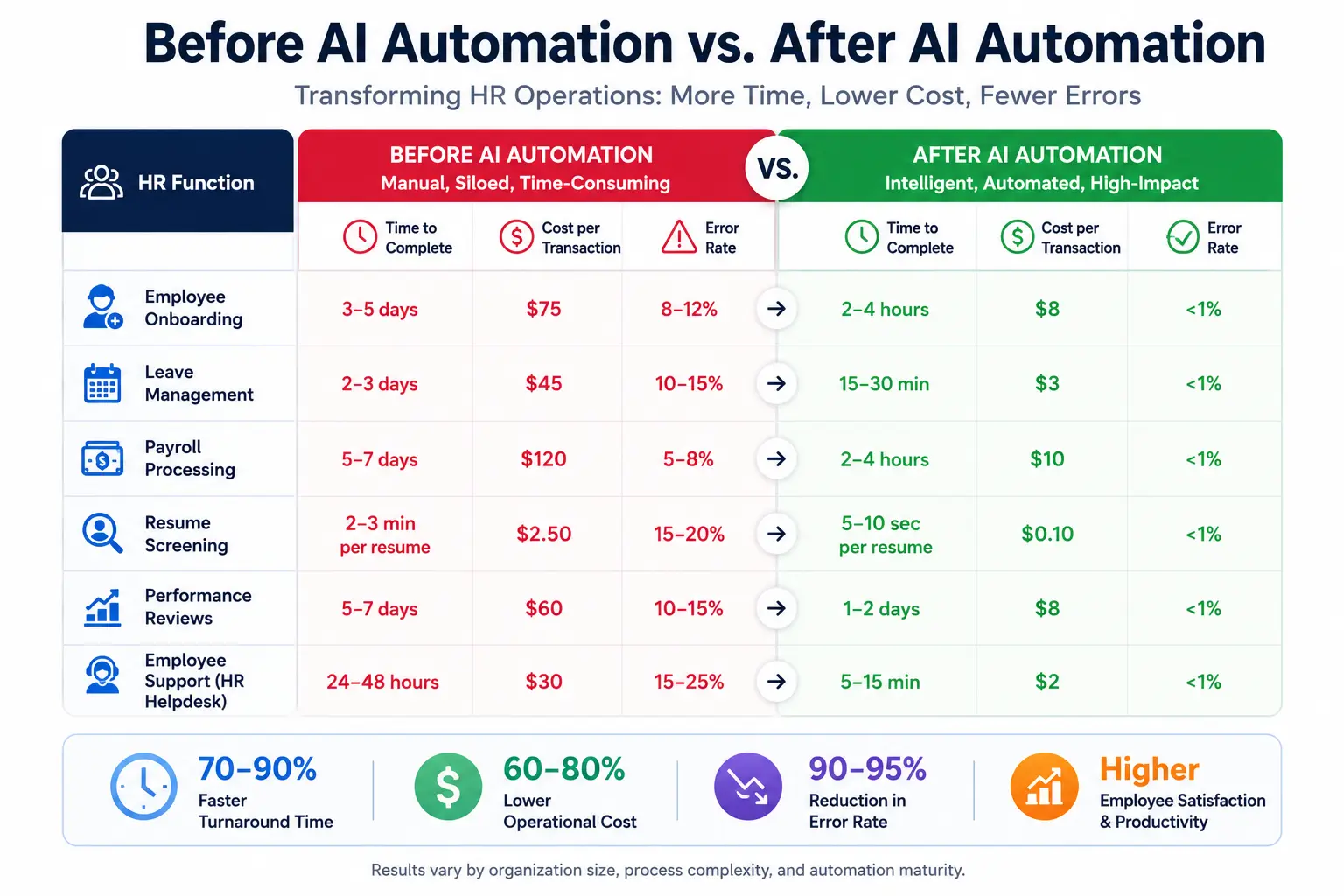 Before and After AI Automation
