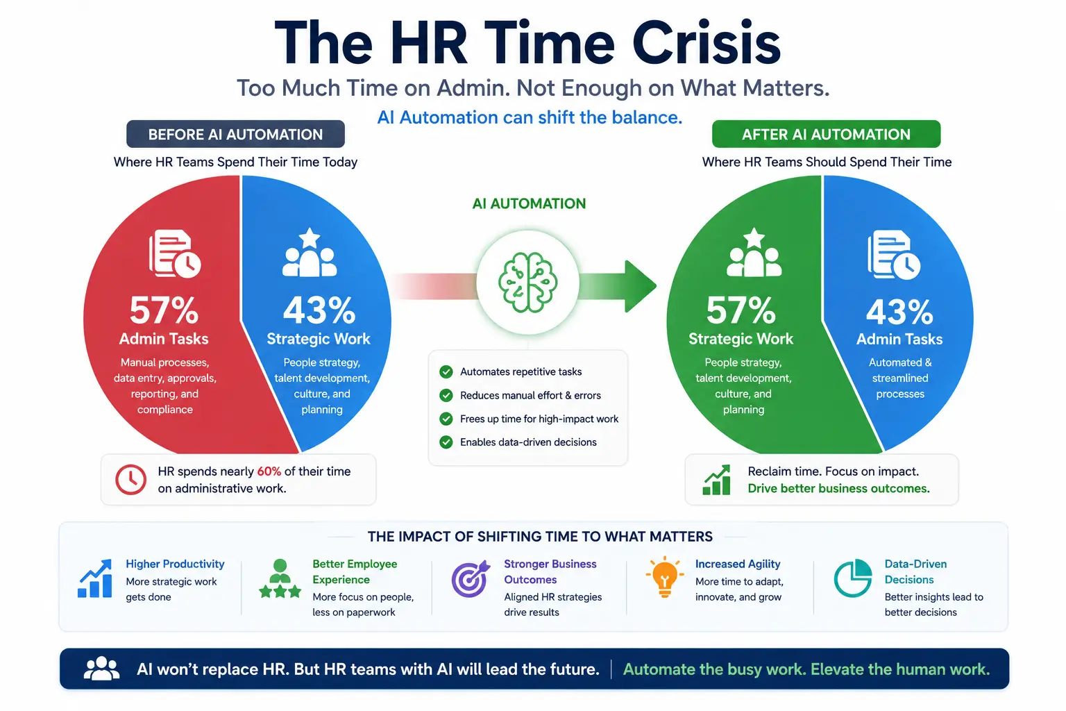 The HR Time Crisis
