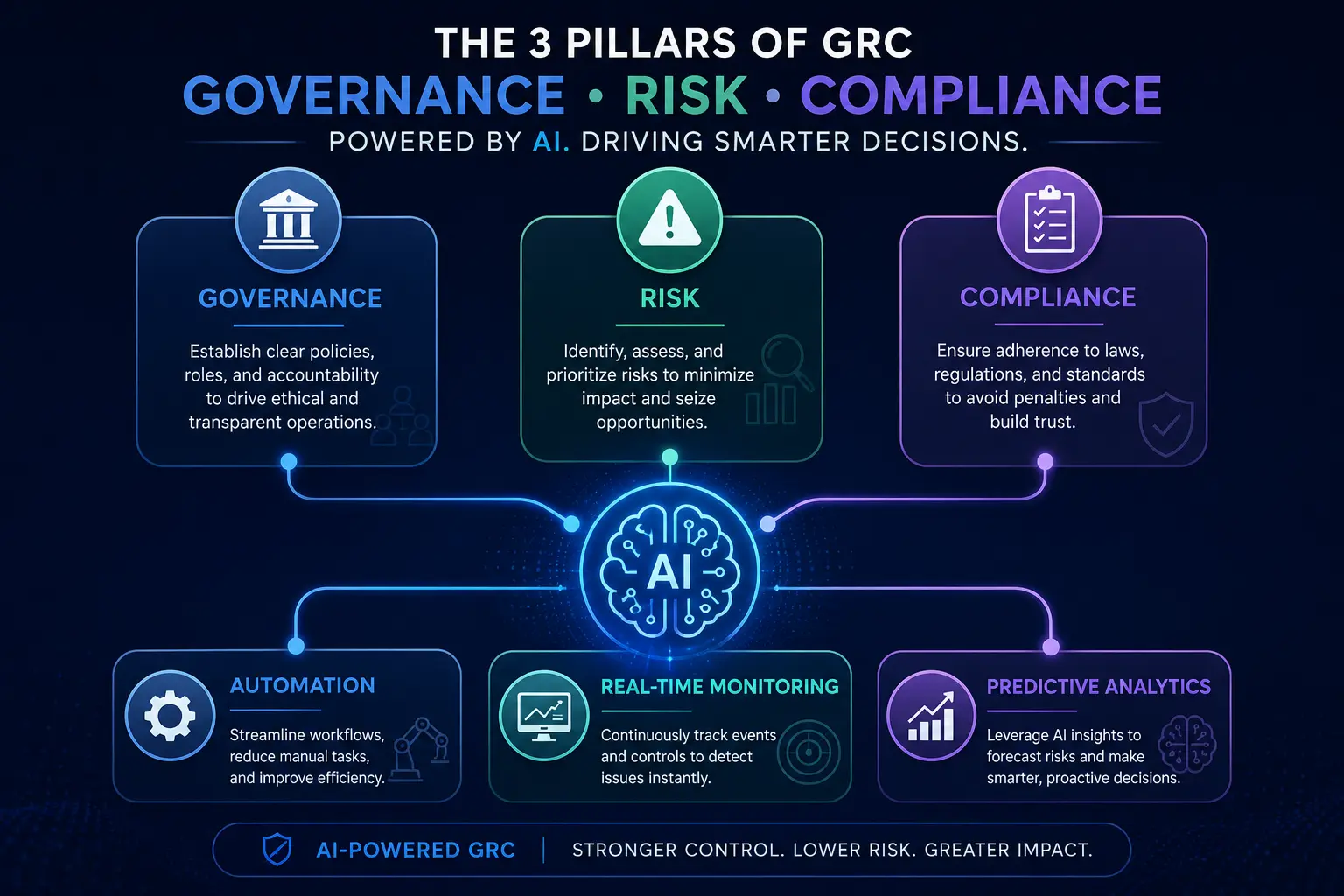three pillars of GRC